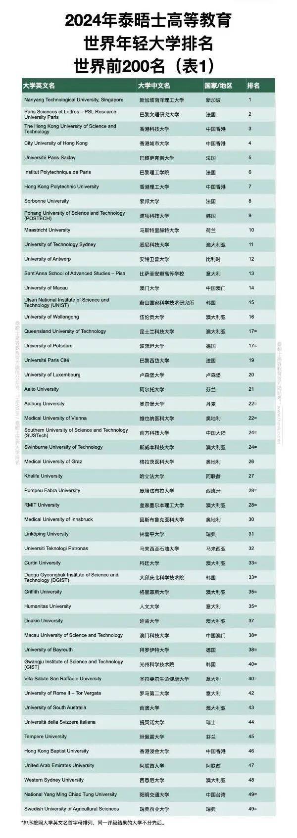 2024泰晤士高等教育世界年轻大学排名出炉!3所港校进入top10