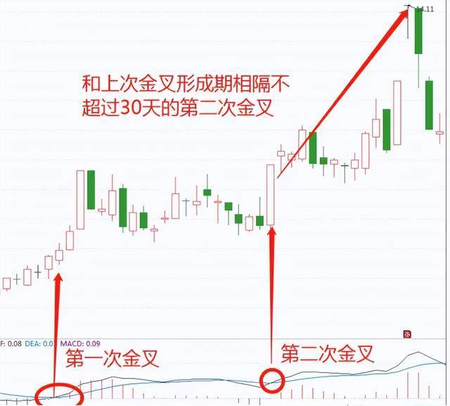 掌握macd六大黄金交叉点,精准把握入场时机!