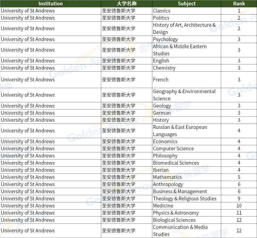 2025完全大学指南英国大学学科排名