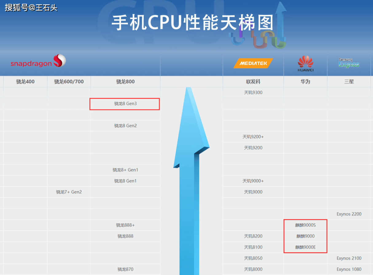 至于哪款处理器更强,这确实是一个因人而异的问题,花粉们普遍认为麒麟