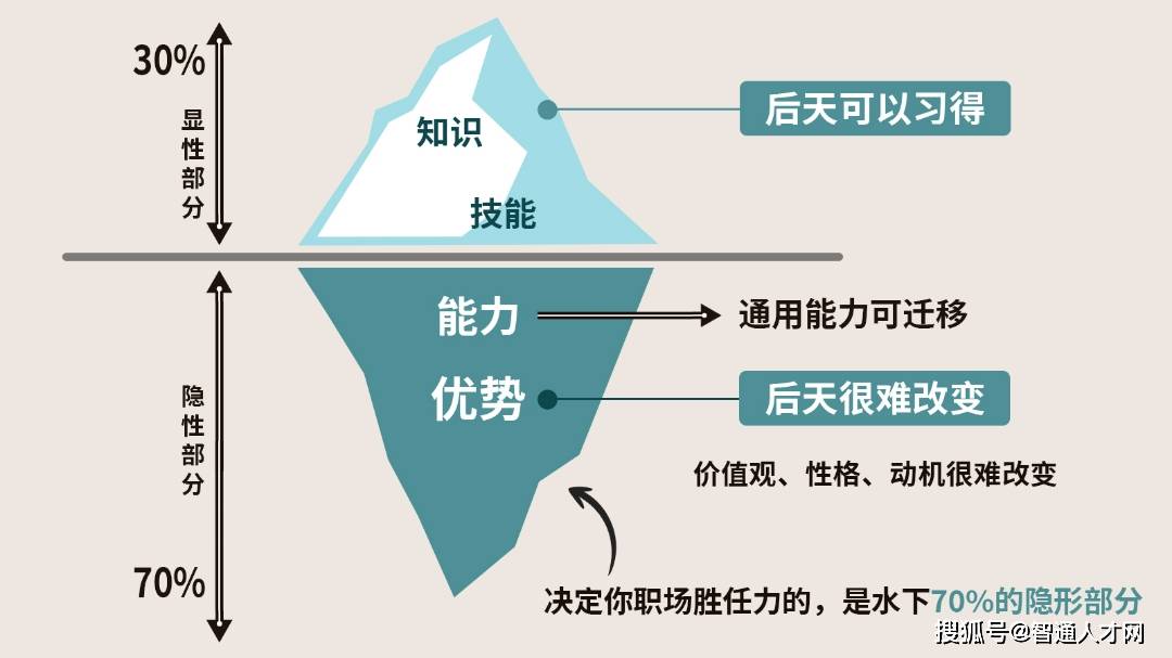 hr部门提供构建人才画像的模板和工具;用人部门就hr提供的模型,就该