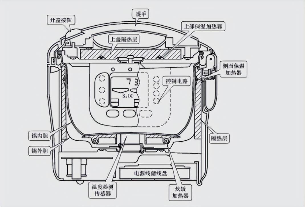 下图为电饭煲的工作原理图:电饭煲的工作原理是:微电脑芯片通过监测主