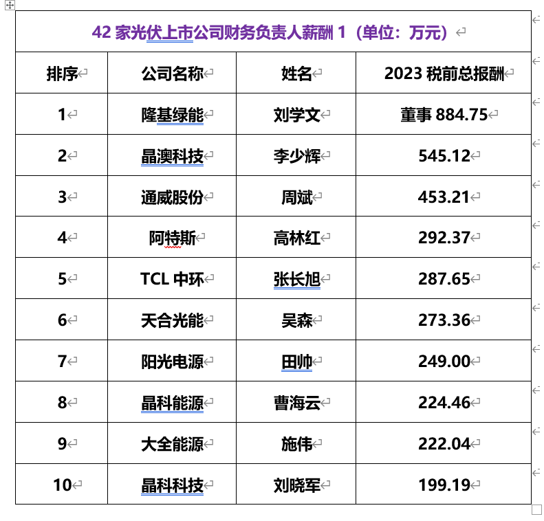 75万元,晶澳科技财务负责人李少辉545.12万元次之,通威股份周斌453.