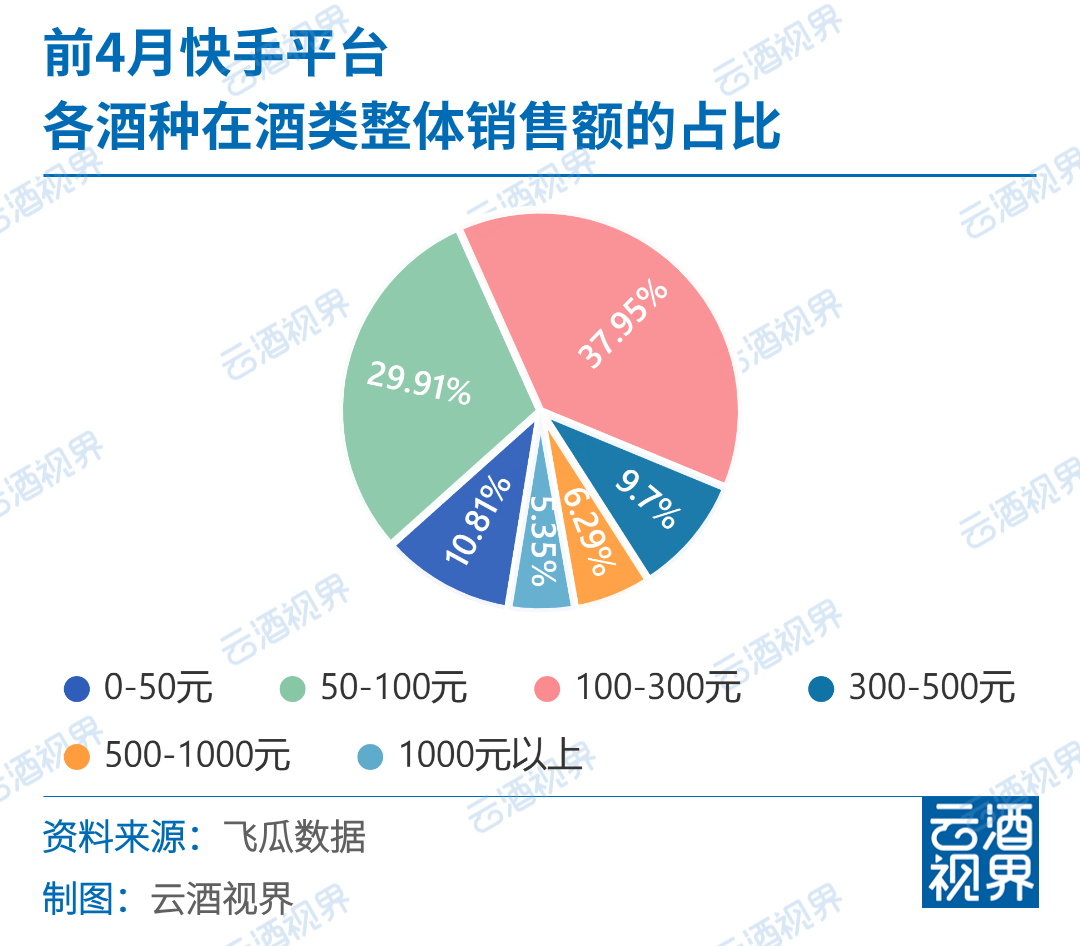 4月快手酒水报告:白酒销售额占比超80%,100-300元产品最好卖