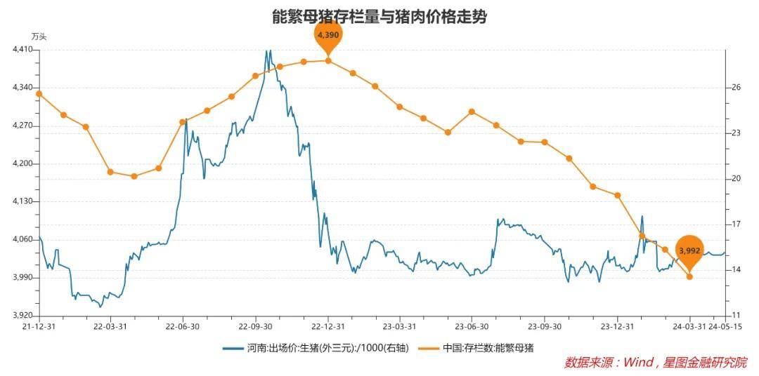 就本轮猪价上涨来看,结合能繁母猪去化情况,价格上涨具有持续性.