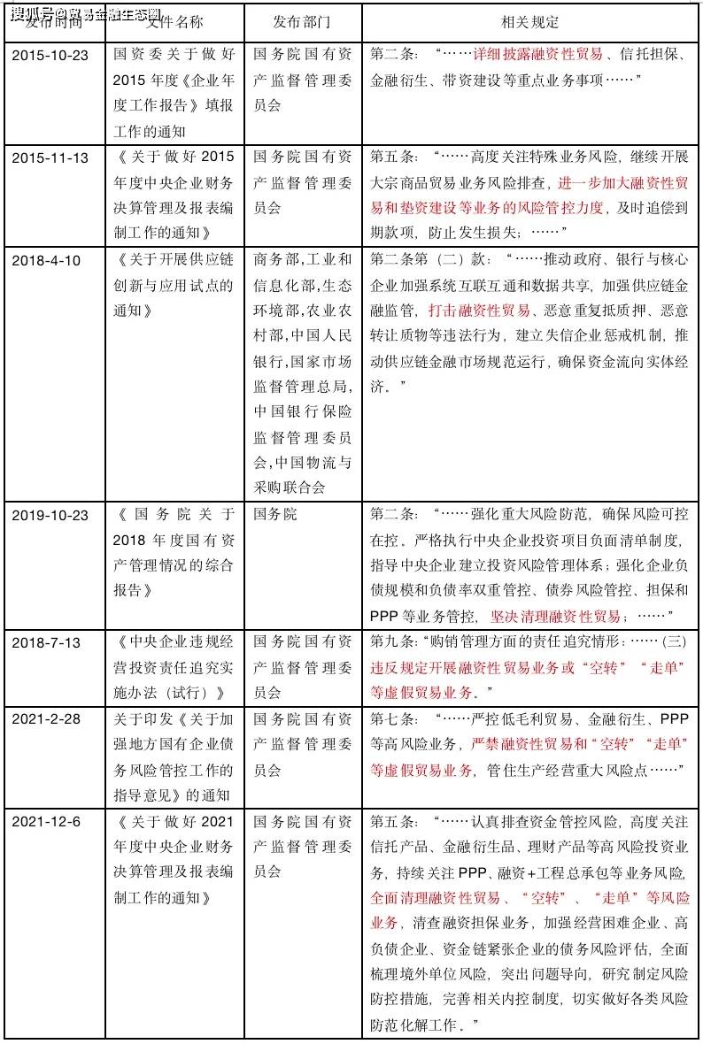 合规VS合法，国企的买卖型“融资性贸易”