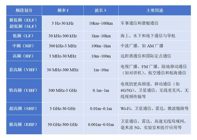 ism频段是什么?