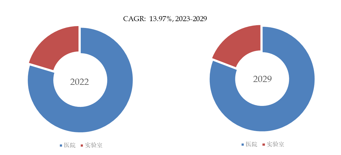 预计2029年全球真菌感染诊断试剂及设备市场规模将达到2.3亿美元
