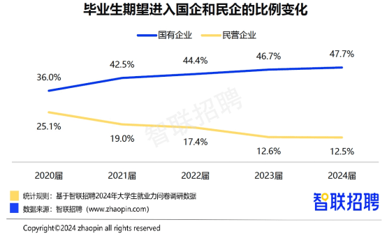 2024大学生就业力调研报告