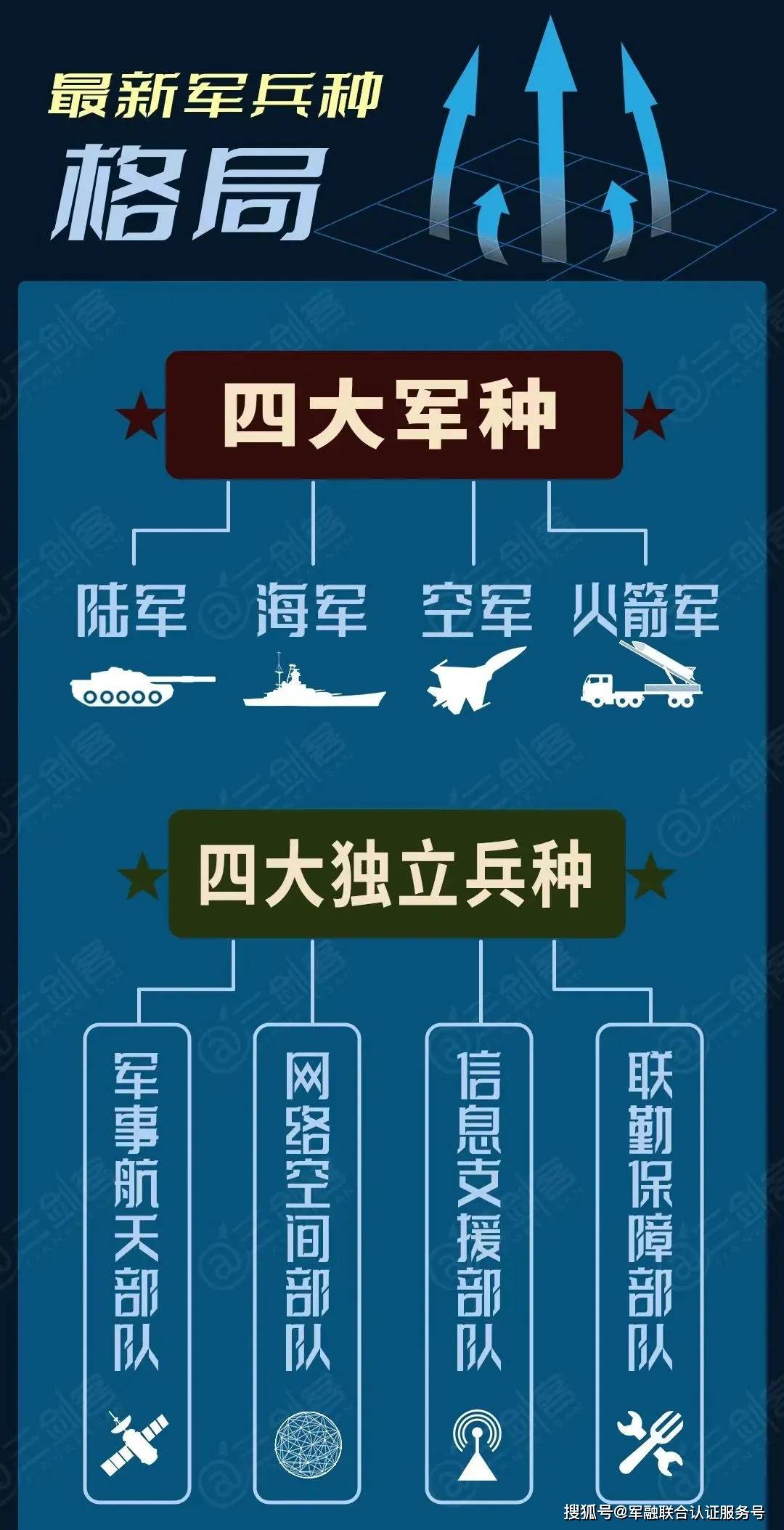 中国人民解放军总体形成中央军委领导指挥下的陆军,海军,空军,火箭军