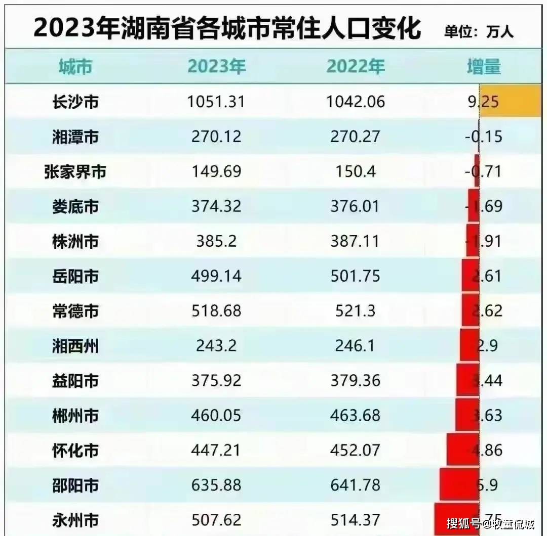 2023年湖南各市常住人口变化:长沙增加925万,其他各市均负增长