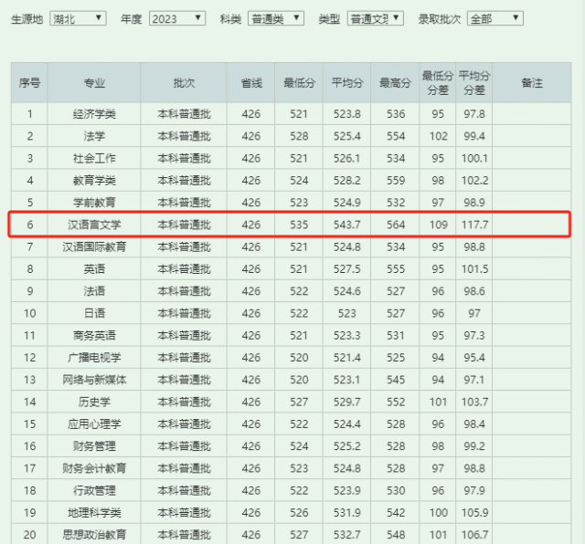 湖北师范大学专业怎么样?录取分数线多少?答案尽在这里