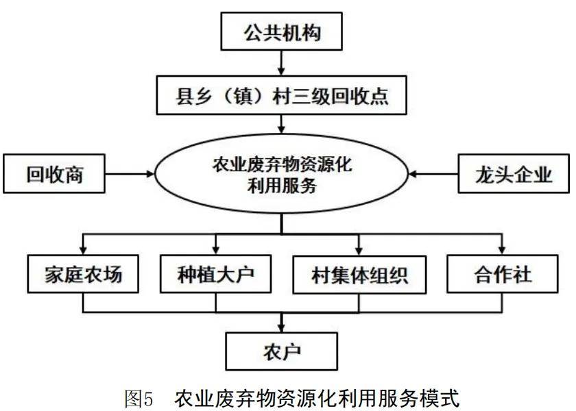 现代农业产业园农业社会化服务体系框架及服务模式