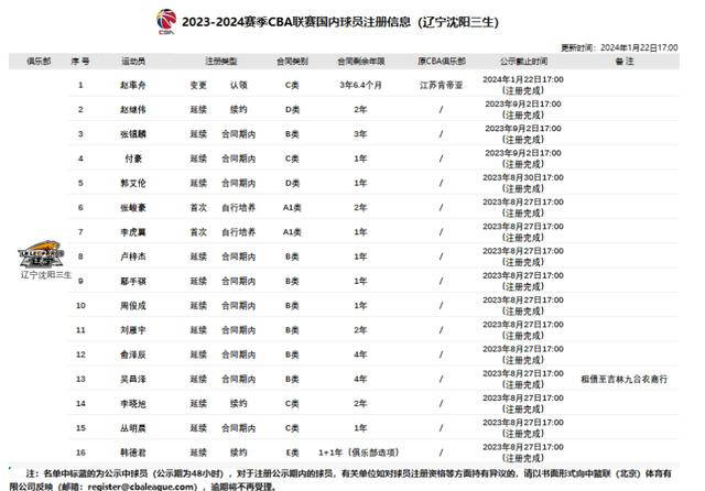 辽宁篮球队四连冠前景如何?合同到期引发人员变动疑虑_艾伦_球员_付豪