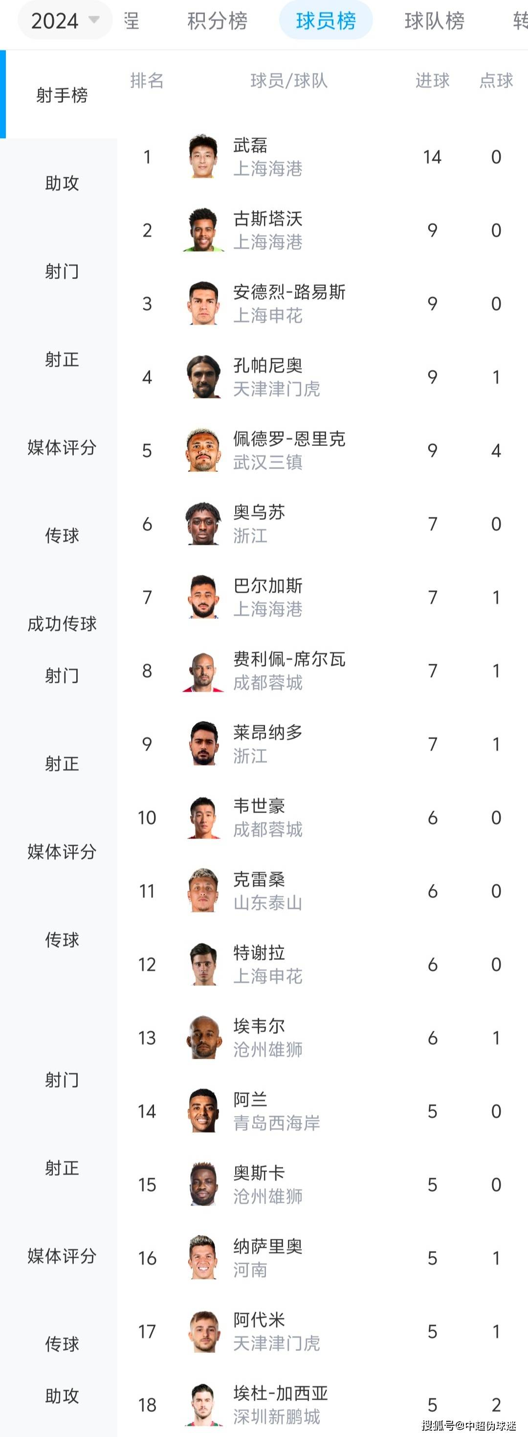 武磊哑火仍继续领跑,4人9球,阿兰5球升至第14_比赛_进球数_赛季