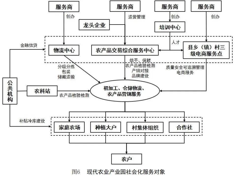 现代农业产业园农业社会化服务体系框架及服务模式