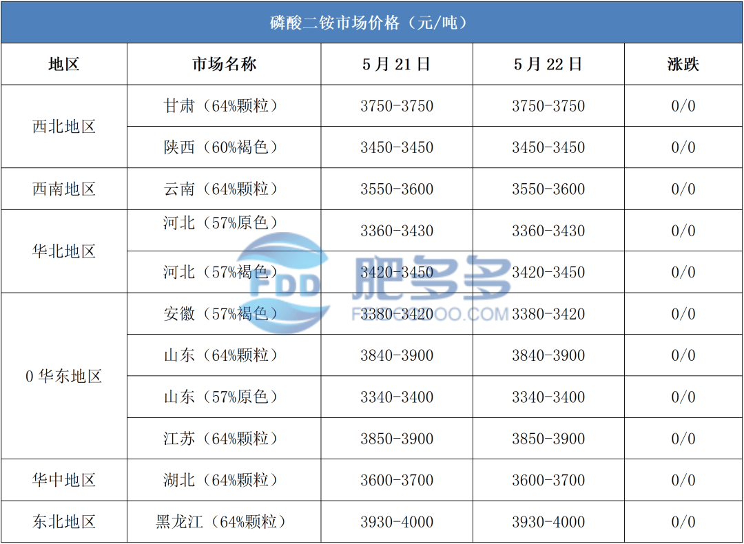 具体来看各地区市场价格如下:今日国内磷酸二铵市场价格持稳.
