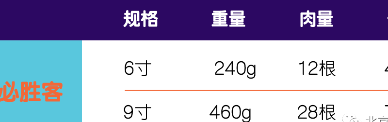 ①②每克比萨的单价为:差不多,完全看你想吃多大.