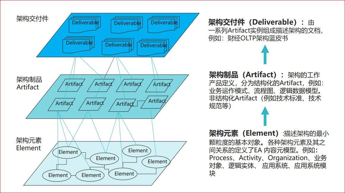 【管理咨询宝藏213】华为企业架构设计方法及实例