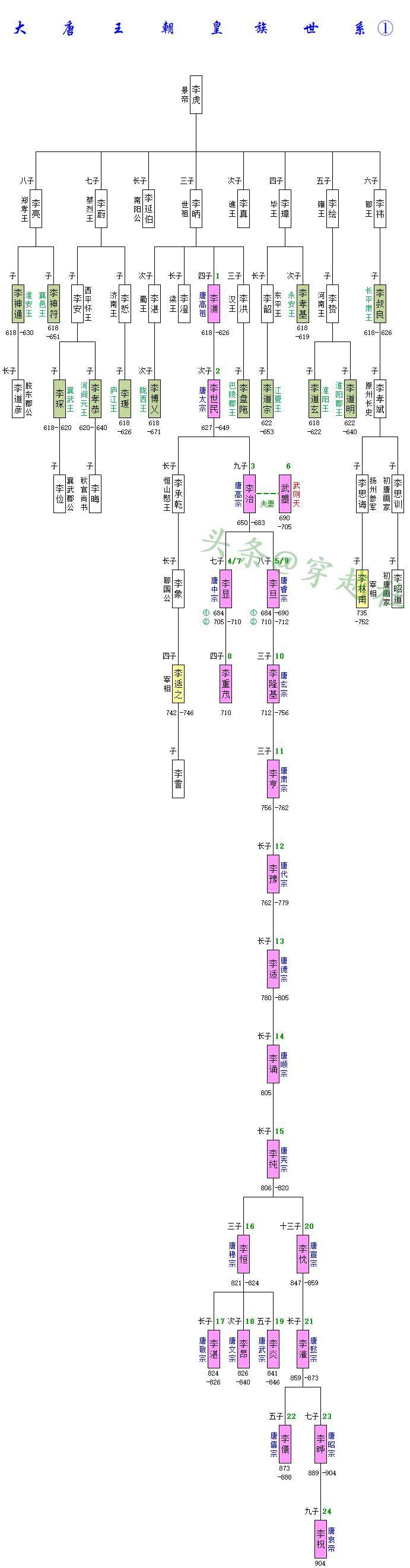 唐代皇帝世系关系图图片