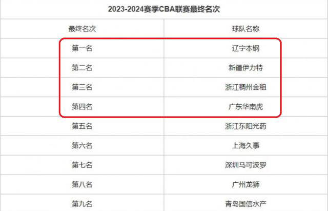 cba23-24赛季最终排名揭晓:辽宁夺冠,广东居第四,上海队第六