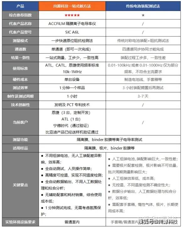 拥有3款类型的产品(详见表2):分体版:定制版,根据客户要求定制样机