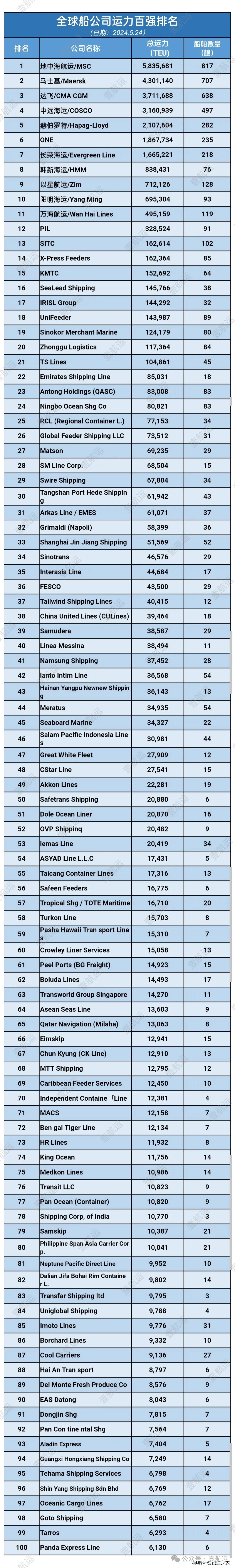 最新全球集装箱班轮公司top100排名