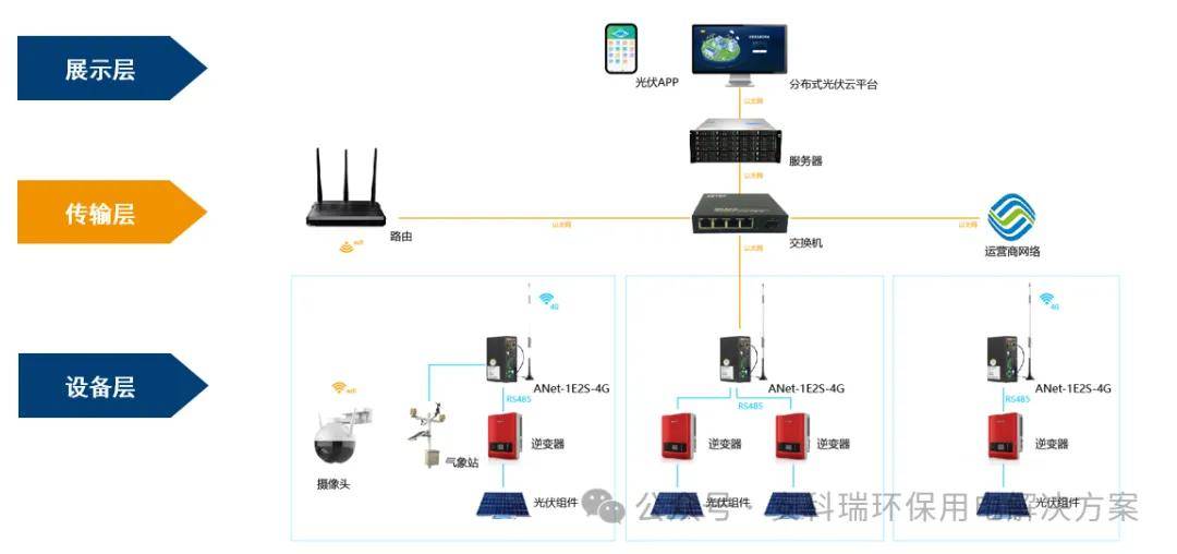 风电 光伏 储能/充电桩 一体化调度管理_监测_系统_光伏电站