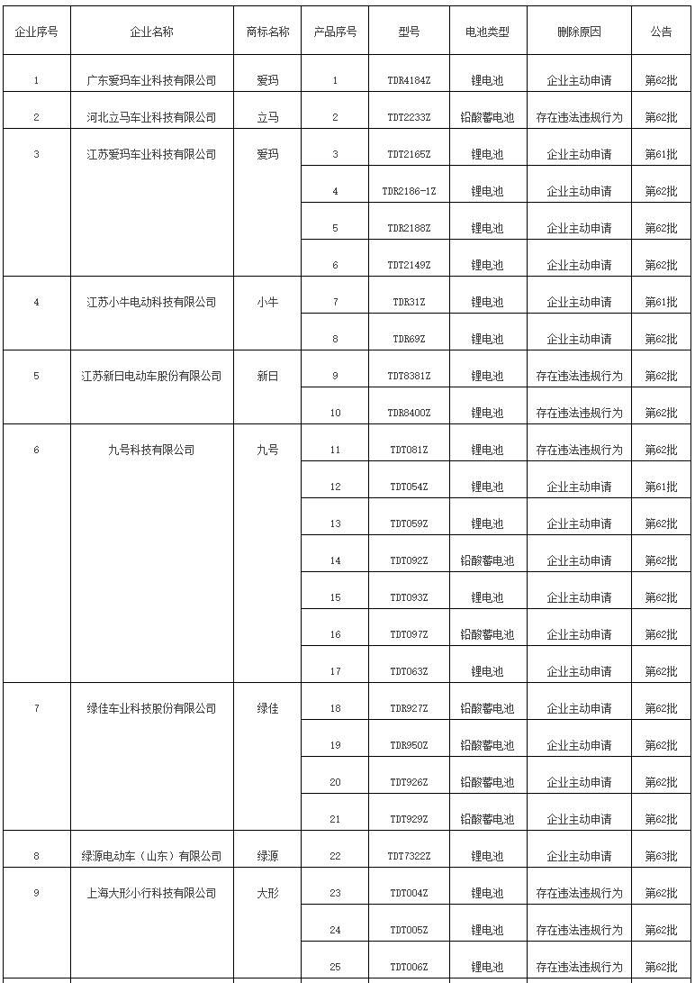 这32款电动车不得在京销售,雅迪,爱玛,台铃有车在内,车主注意