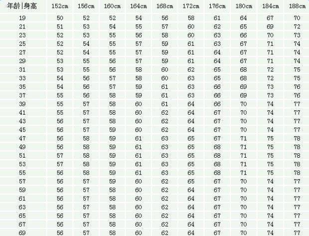 它揭示了一个重要的健康常识:对于不同身高的人来说,标准体重的数值是