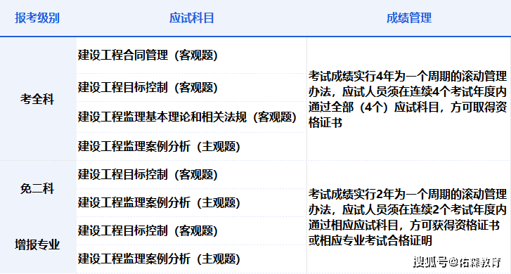 监理工程师考试改制(监理工程师考试制度改革)