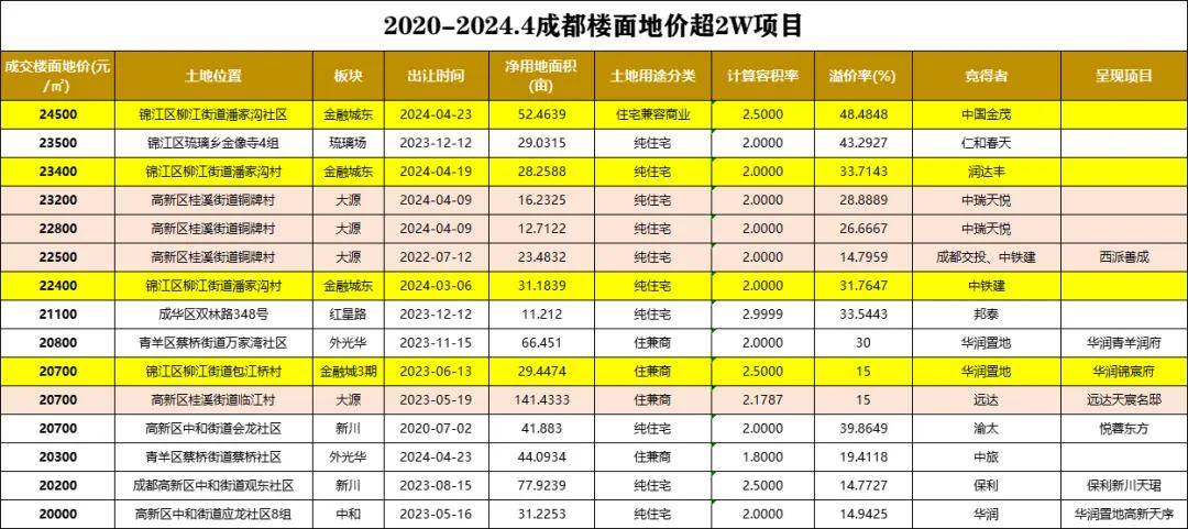 观察| 史诗级救市,高端项目是稳定市场之锚_成都_中心_金融