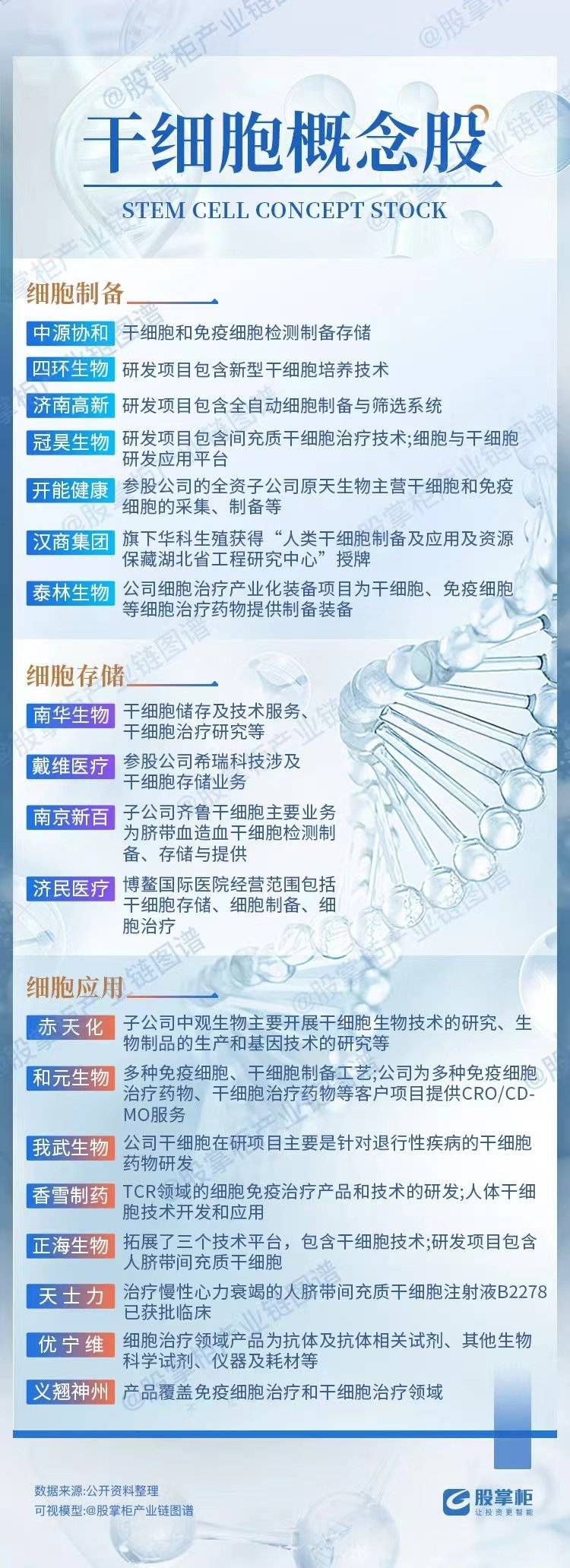 细胞存储及细胞应用的公司较多,研究团队深入梳理了干细胞产业链图谱