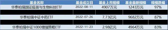 2022年3月31日至今,华泰柏瑞成立了15只etf(不含联接基金),其中14只