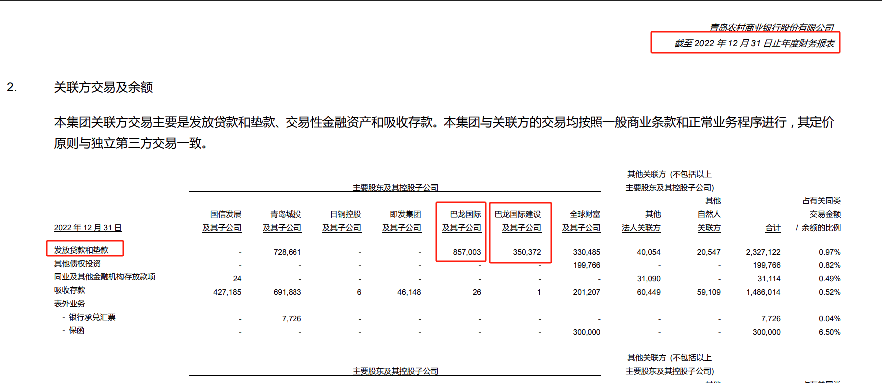 踩雷青岛巴龙系,去年逾期贷款90.7亿增超26%,青农商行危机何解