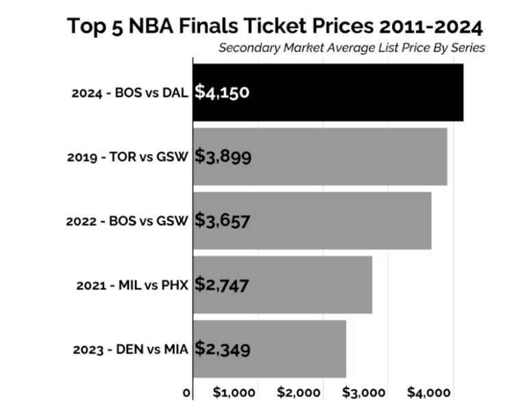 最贵球票超35万人民币 NBA总决赛票价破纪录！均价4150美元