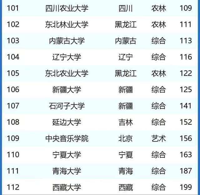 211工程大学2024年最新排名 中科大仅次于清北