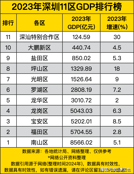2023年深圳11区gdp排行榜盘点,南山区超过八千亿,领跑全部辖区