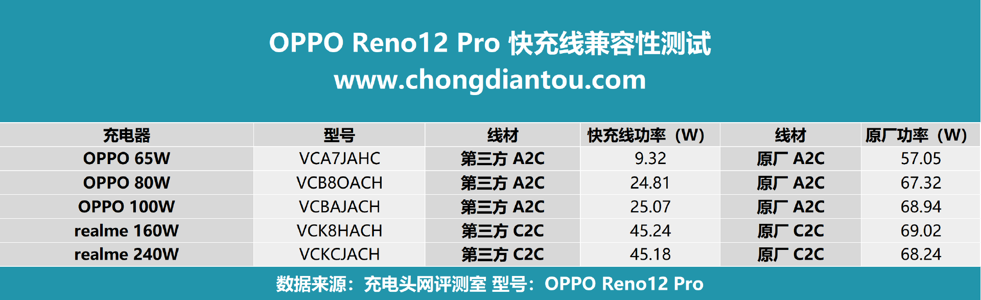 oppo reno充电器参数图片