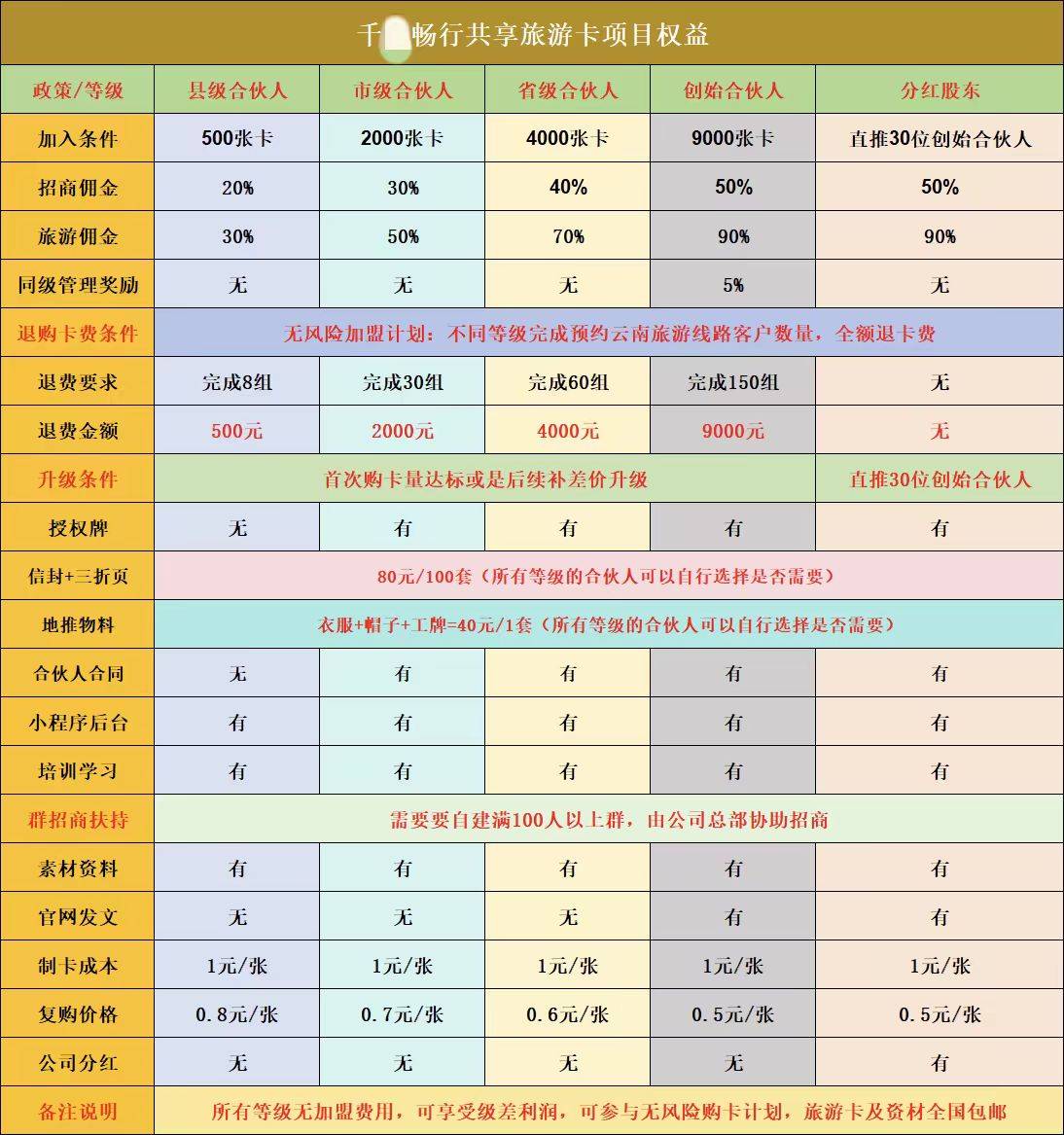 宣称免费旅游还能赚钱 “千某畅行”旅游恐涉传、切莫因小失大(图5)