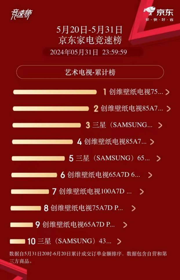 创维壁纸电视100a7e pro开售4小时,全网销量突破221台