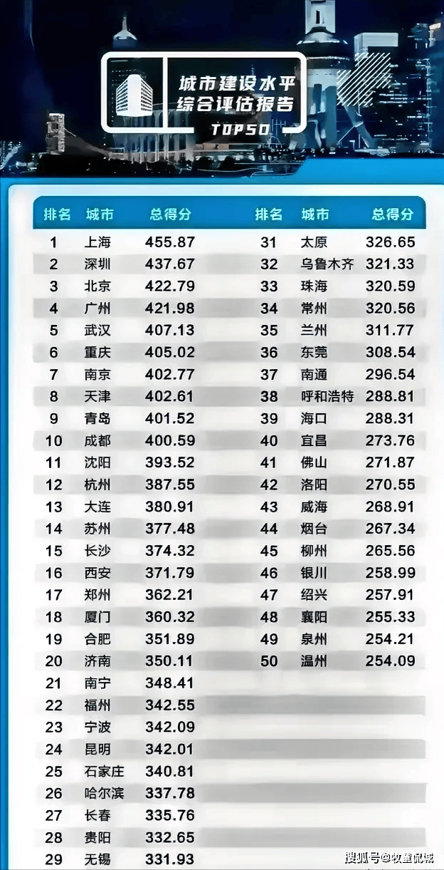 北方城建最好的十大城市排行榜:天津第2,大连第5,西安第6