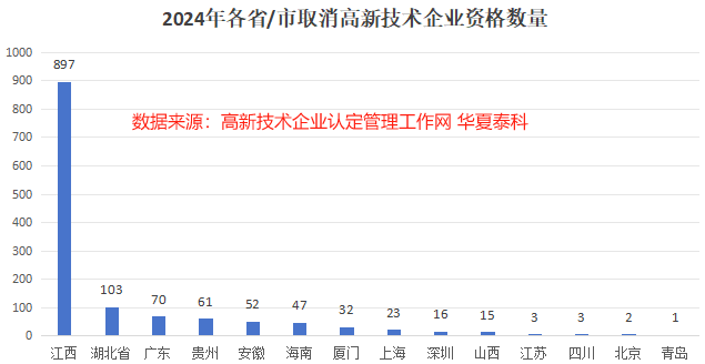 什么情况下会被取消高企资格?