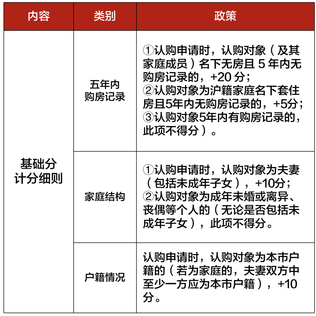上海新房摇号积分制政策5.上海新房摇号积分制政策4.