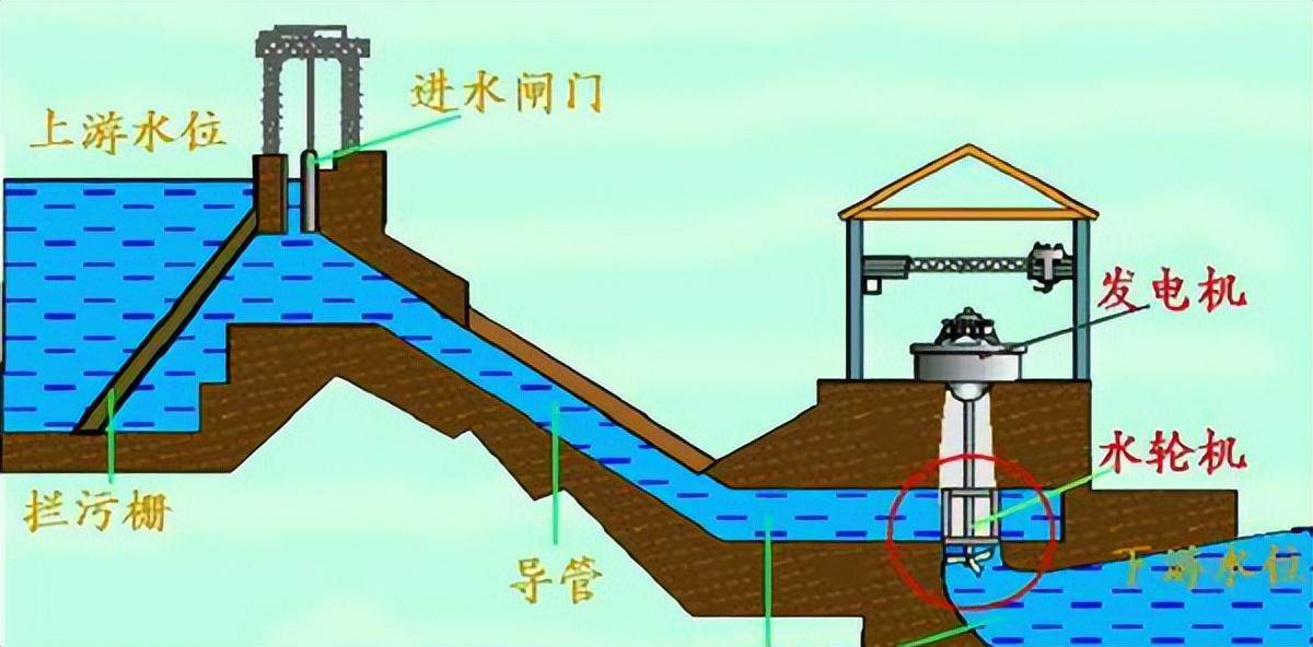 水轮发电机示意图图片