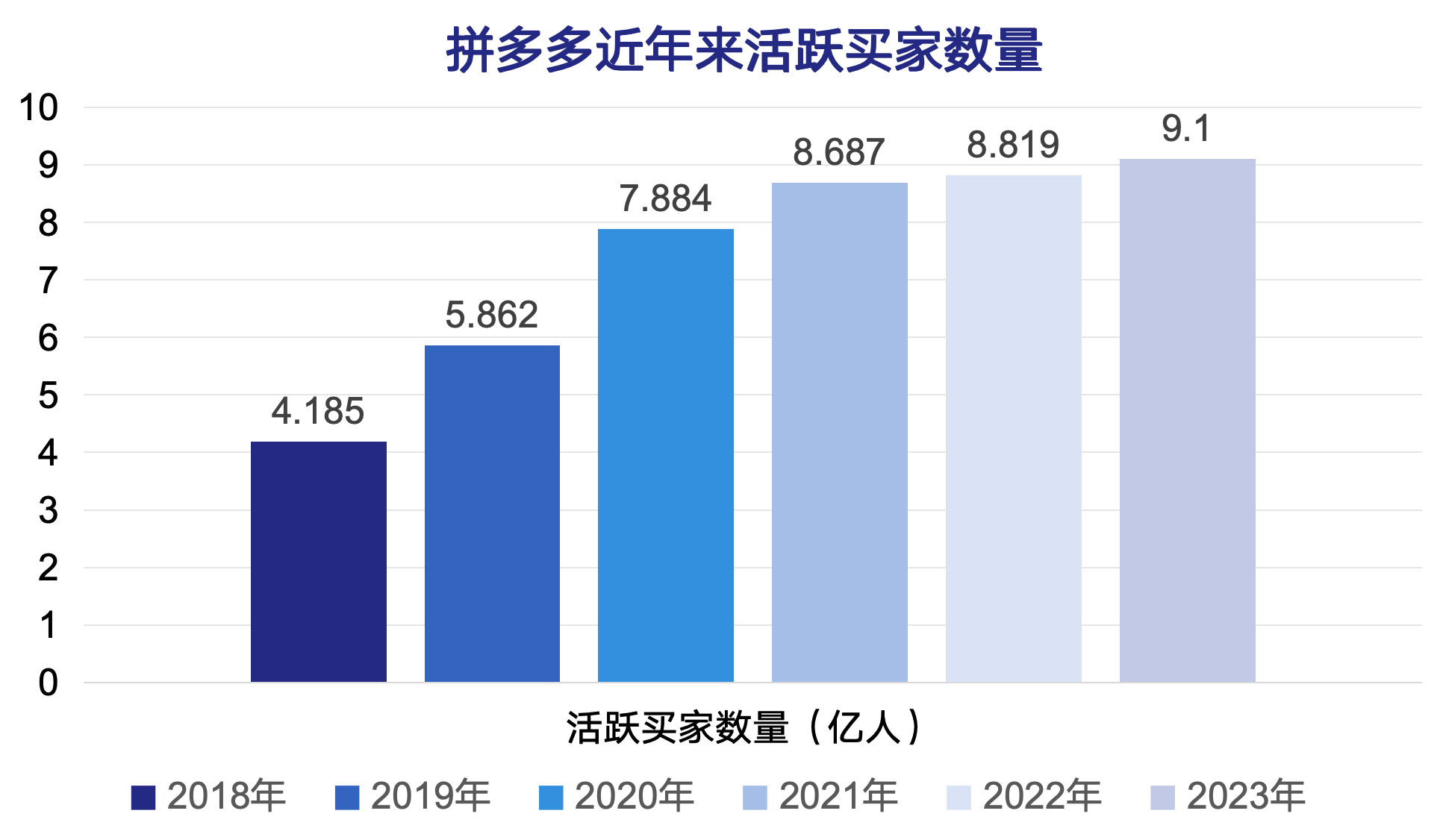 图:拼多多近年来活跃买家数量如强大的资源协同能力.