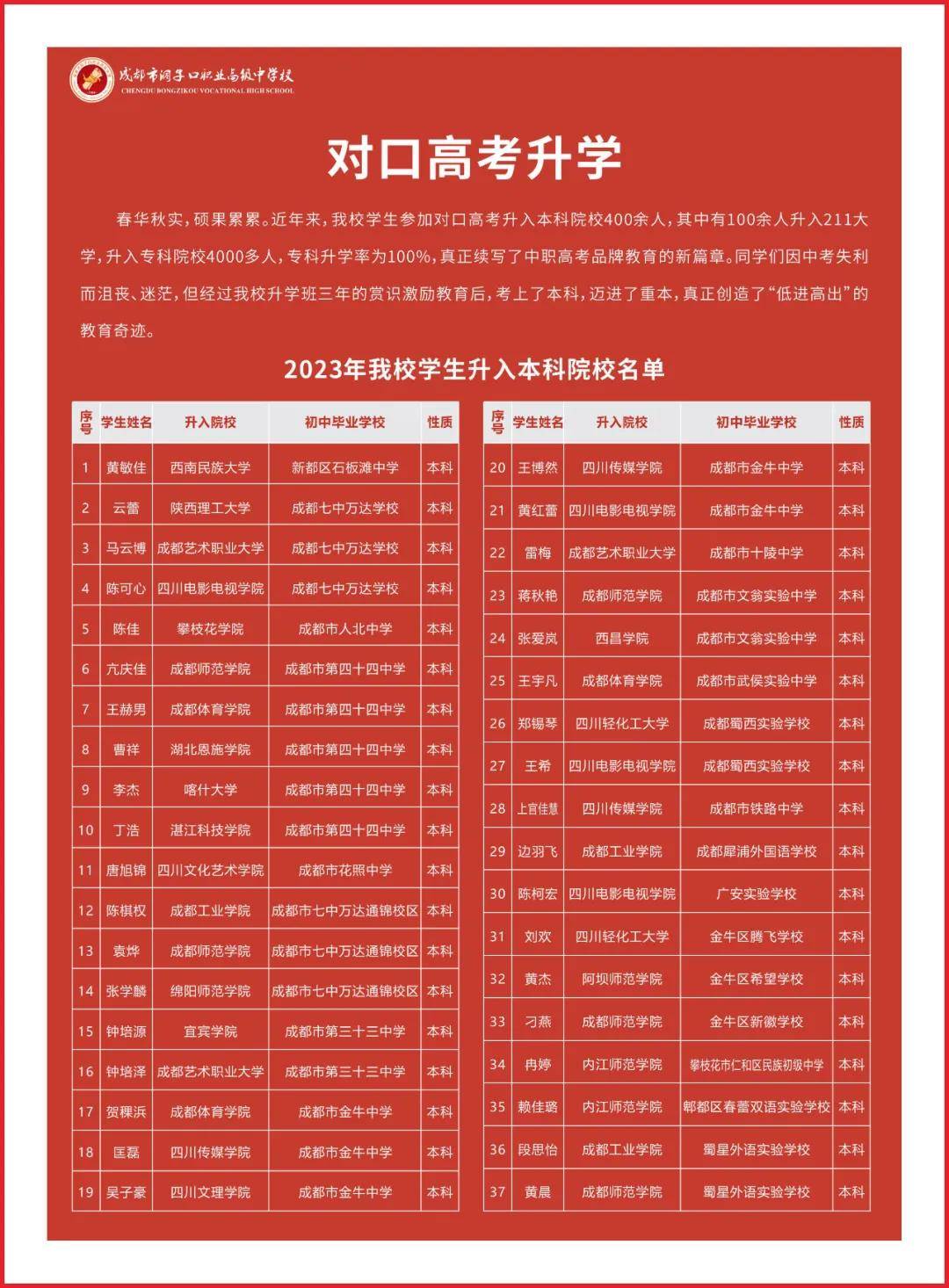 成都市洞子口职业高级中学校2024年招生简章