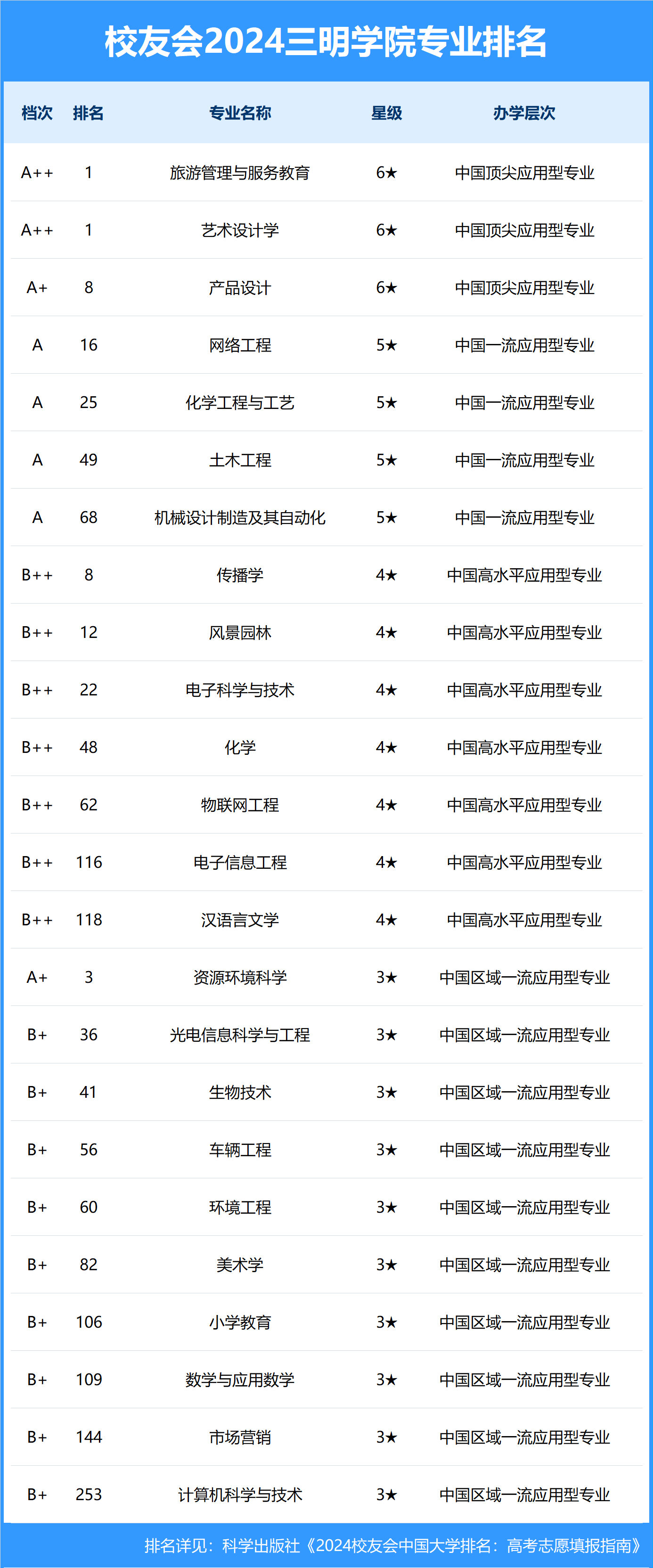 校友会2024中国大学排名-三明学院专业排名