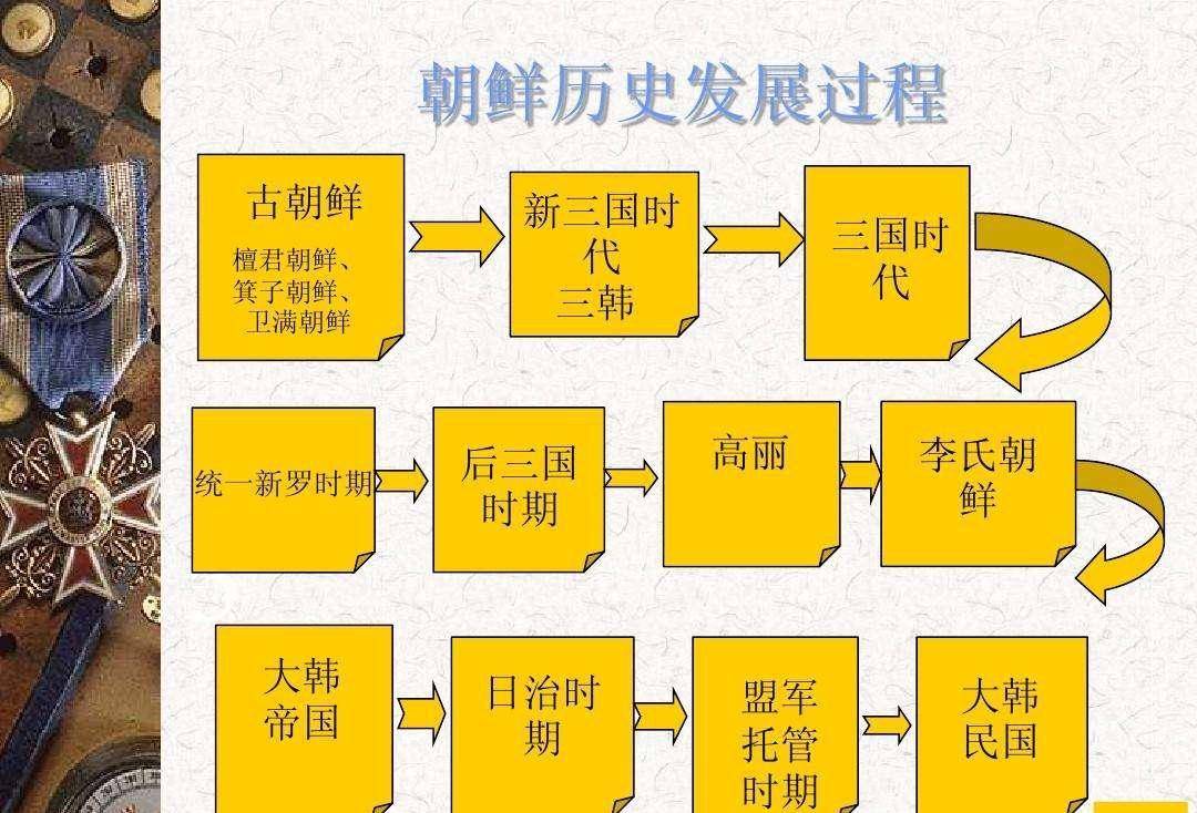 韩国历代国君列表图片