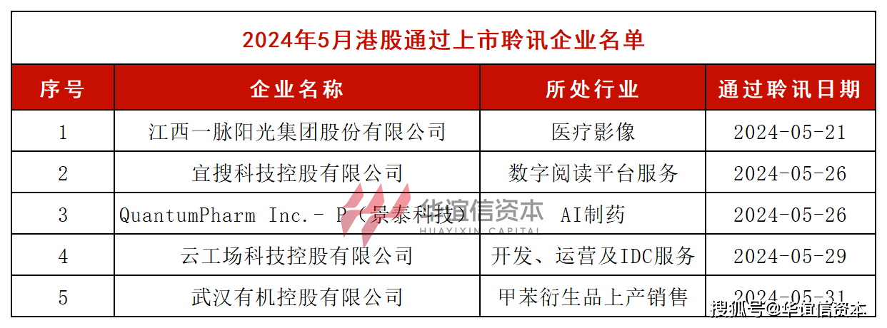 数据速递:2024年5月港美股上市情况汇总